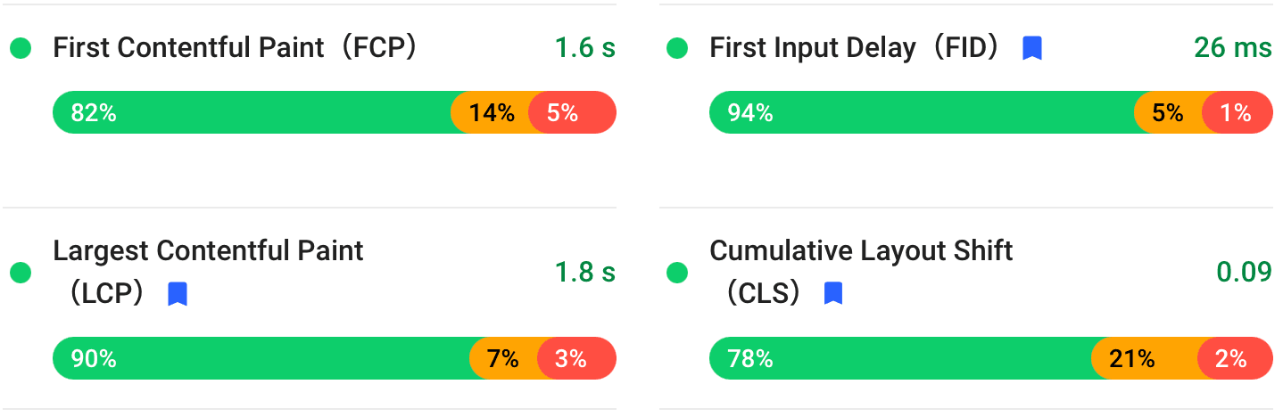 PageSpeedInsights フィールドデータ改善後