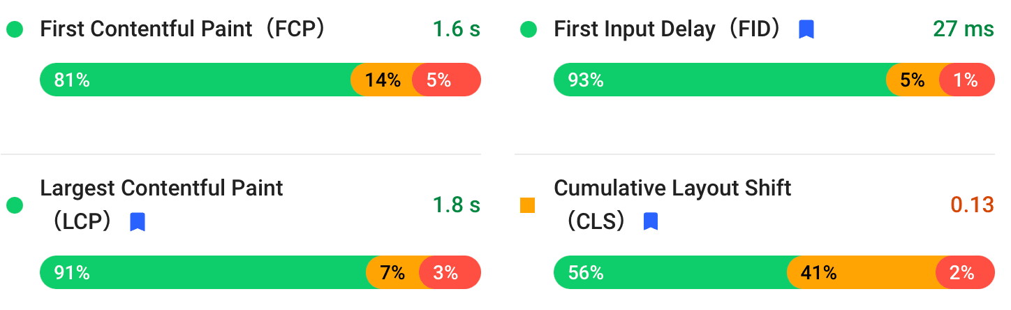 PageSpeedInsights フィールドデータ改善前