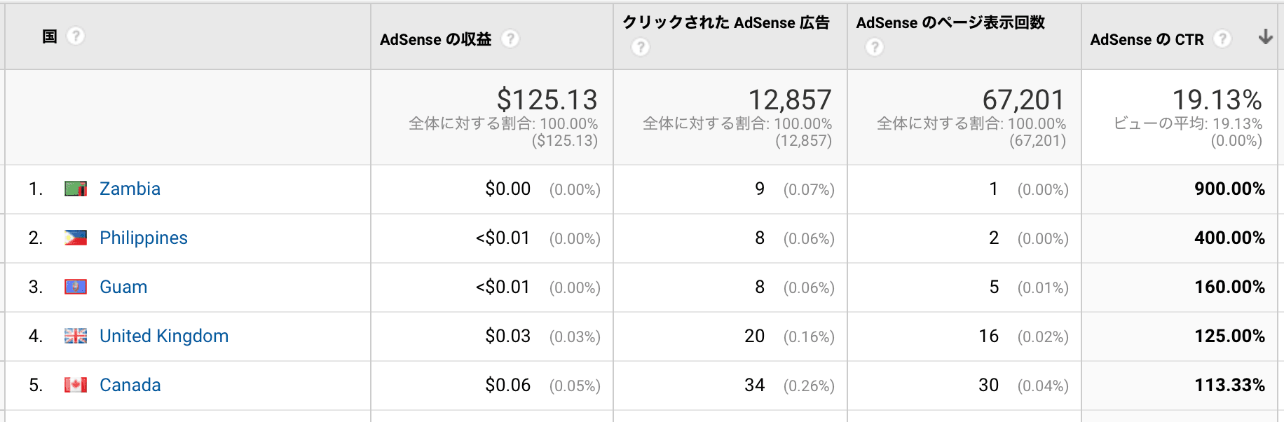 アナリティクスで発見した不正が疑われるクリック