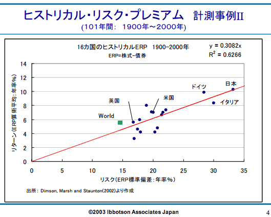 ヒストリカルリスクプレミアム