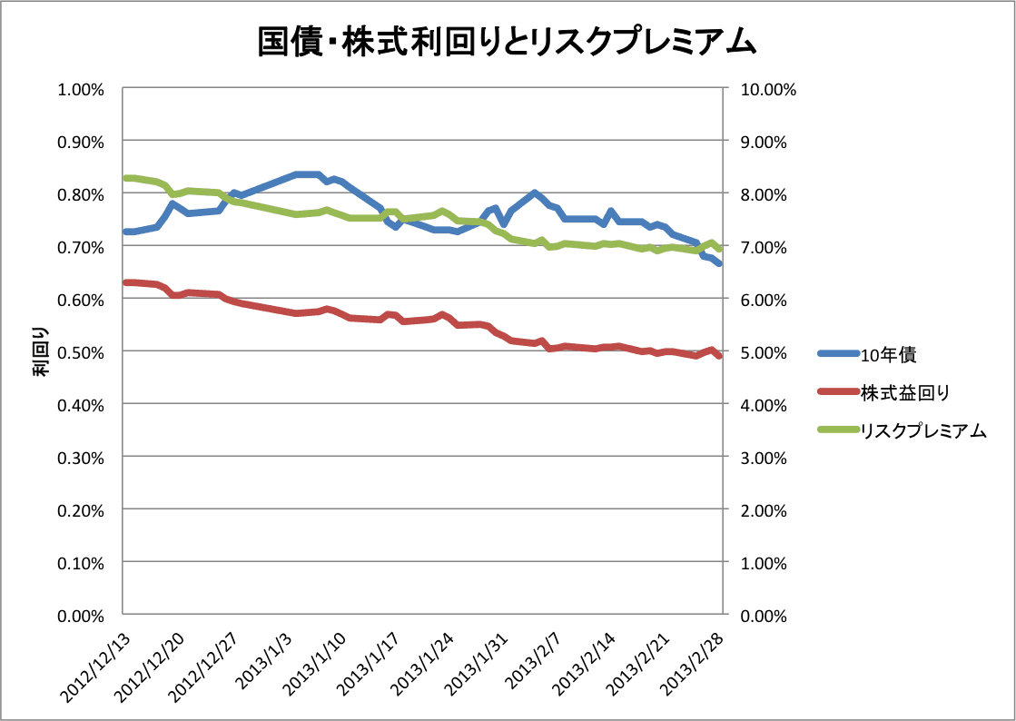 株式のリスクプレミアム