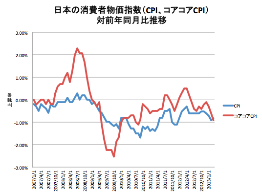 日本の消費者物価指数（CPI、コアコアCPI）対前年同月比推移