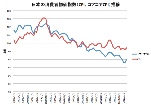 日本の消費者物価指数（CPI、コアコアCPI）推移